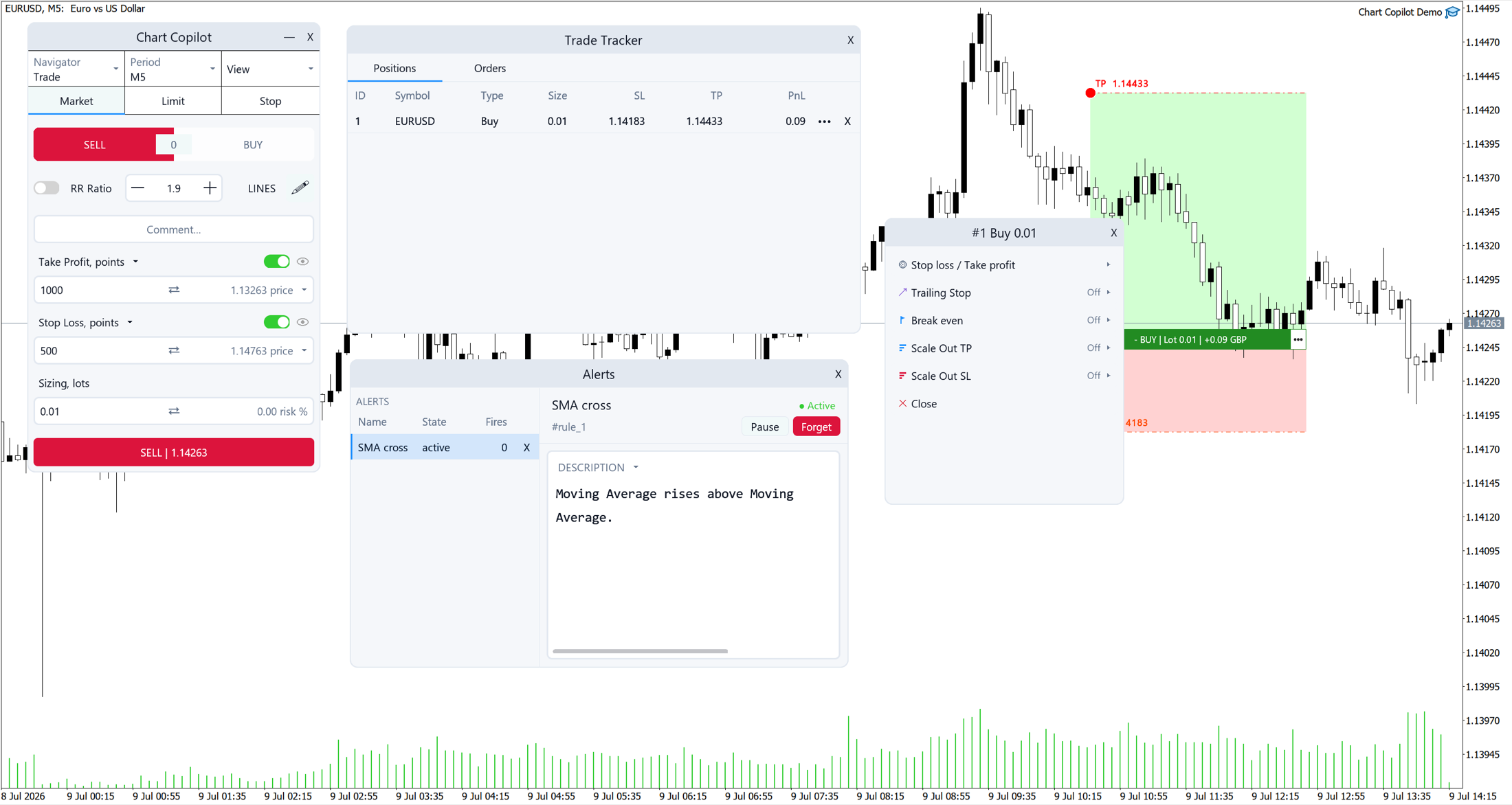 Chart Copilot on a EURUSD chart: the order ticket, trade tracker, alerts window and position context menu, with an open buy position's take-profit and stop-loss zones drawn on the chart.