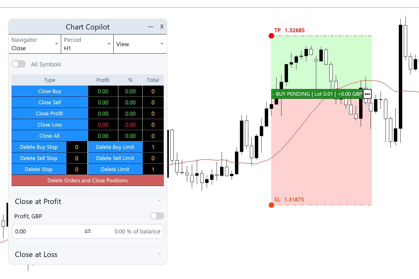 The Close panel: buttons to close buys, sells, profitable or losing positions, delete pending orders in bulk, and set close-at-profit and close-at-loss levels.